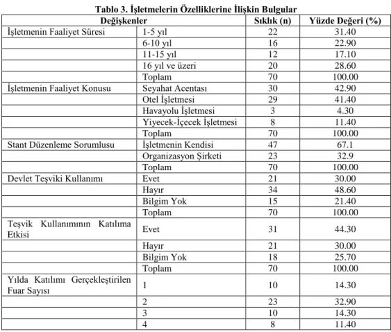 Tablo 3. İşletmelerin Özelliklerine İlişkin Bulgular 