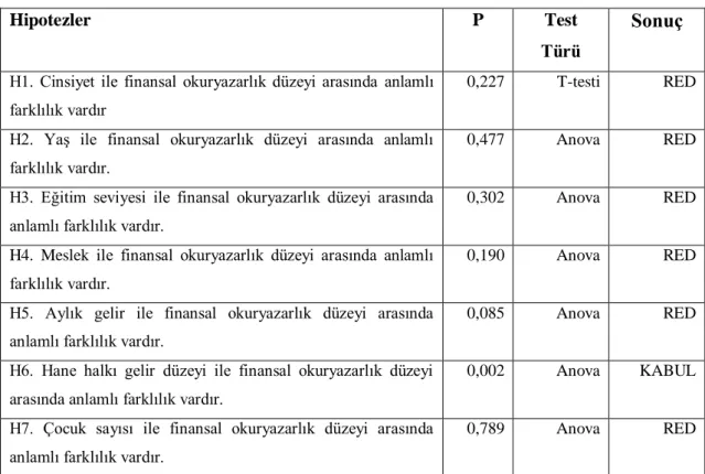 Tablo 6. Hipotezlerin Test Edilmesi 