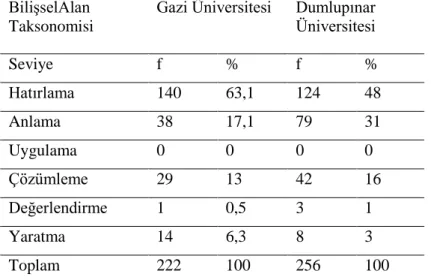 Tablo  2:  Yenilenmiş  Bloom  Taksonomisine  Göre  “Gazi  Eğitim  Üniversitesi  Fakültesi”  ve  “Kütahya  Dumlupınar  Üniversitesi  Eğitim  Fakültesi’nde  Öğrenim  Gören  Sosyal  Bilgiler  Öğretmen Adaylarının Hazırlamış Oldukları Soruların Frekans ve Yüzd