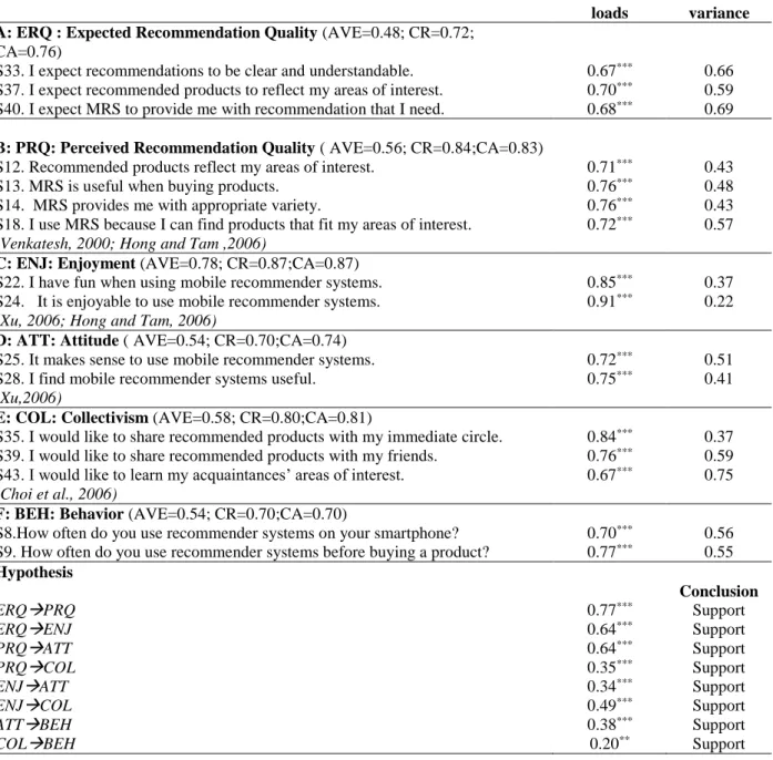 Table 2: SEM Results for Research Model 