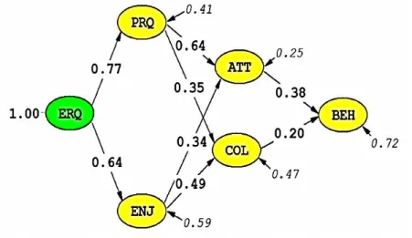 Figure 3: The Summary Path Diagram of the Mobile Recommender System 