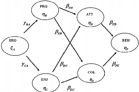 Figure 1: The Research Model 