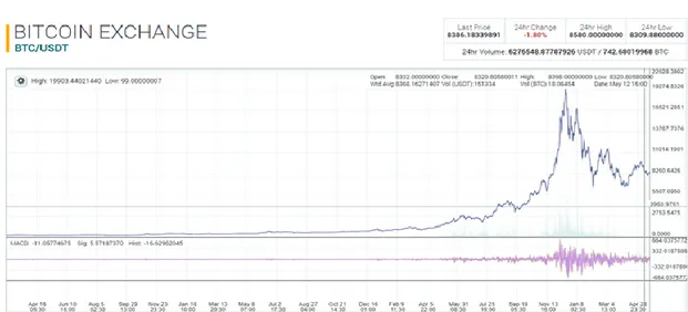 Grafik 1. Bitcoin Fiyat hareketleri 