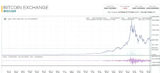 Grafik 1. Bitcoin Fiyat hareketleri 
