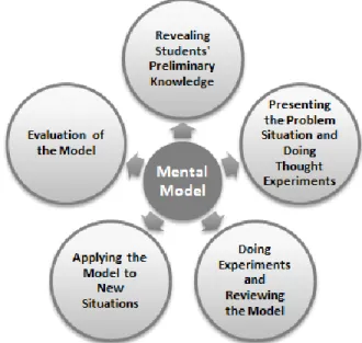 Figure 2. The Modeling Based Teaching (MBT) Method of Ünal-Çoban (2009)  Here are the practical steps of Ünal-Çoban (2009)'s MBT method: 