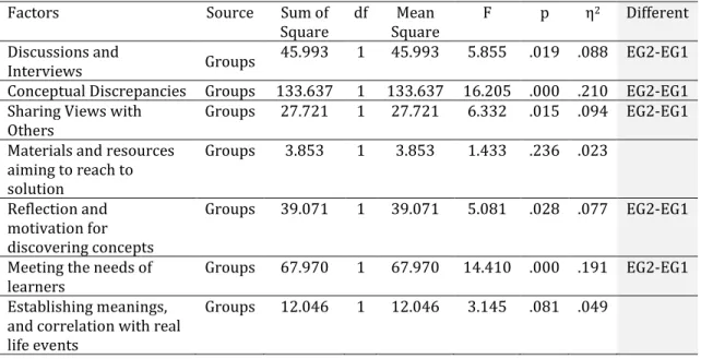 Table 1 shows that there is a significant difference between the groups to the advantage  of EG2 for the posttest data, F(1-63)=18.069; p≤0.05