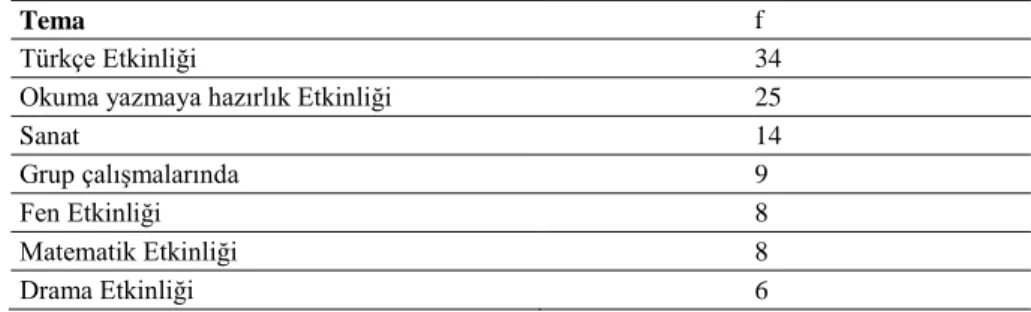 Tablo  5  incelendiğinde  öğretmenlerin  dikkati devam ettirmek için  kullandıkları materyallere ilişkin öğretmen görüşleri 21 farklı görüş ile ifade  edilmiştir