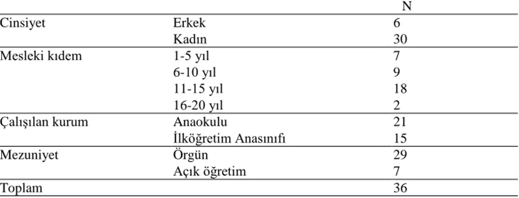 Tablo 1.  Çalışma Grubunun Demografik Bilgileri 