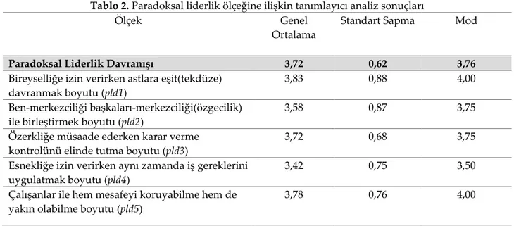 Tablo 1 incelendiğinde, katılımcıların yaşları itibariyle 21- 40 yaş grubunda yoğunlaştığı görülmektedir (%  75,9)