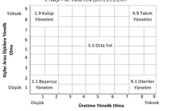 Şekil 1.  Blake ve Mouton’un yönetim tarzları matrisi 