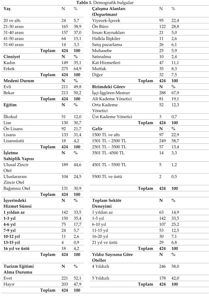 Tablo 1. Demografik bulgular 