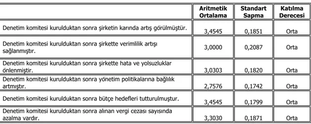 Tablo 1: Denetim Komitelerinin İç Denetimin Etkinliği Üzerindeki Rollerinin  Değerlendirilmesi 