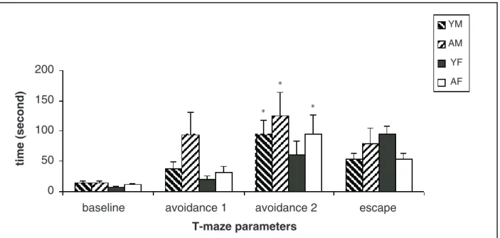 Figure 2.  Response of avoidance and escape latencies in rats in elevated T-maze (n=10)