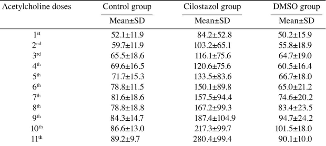 Table 2. Relaxation percentage of the aortic rings as a response to the  acethylcholine doses