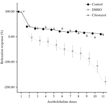 Figure 1.  The  relationship  between  the  relaxation  percentage  of  the  aortic  rings  for  each  group  and  the  concentration  of  acethylcholine in the baths