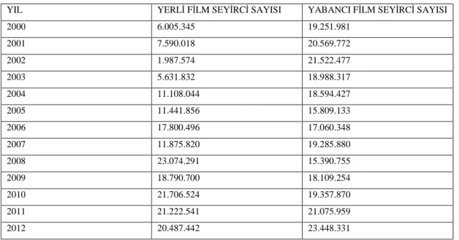 Tablo 6: 2000–2012 Yılları Arasında Yerli ve Yabancı Filmlere Giden Seyirci Sayıları 
