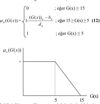 Şekil 4 Gözetmenlik ve sorumluluk süreleri için üye- üye-lik fonksiyonu                  0                      ; eğer G(x) ≥ 3   ))((Gx nµ =       1-n nndbxG())−(  ; eğer 3 ≥ G(x) ≥ 1      (13)                  1                       ; eğer G(x) ≤ 1 