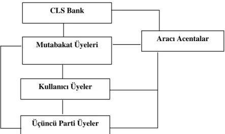 Tablo 1: CLS Bank ve Sisteme Müdahil Katılımcılar 