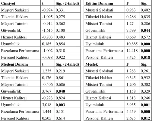 Tablo  7.  Katılımcıların  Sosyo-Demografik  Özelliklerine  Göre  Müşteri  Sadakatini  Etkileyen  Faktörlere  Yönelik Algıları Arasındaki Farklılıkların Analizi 