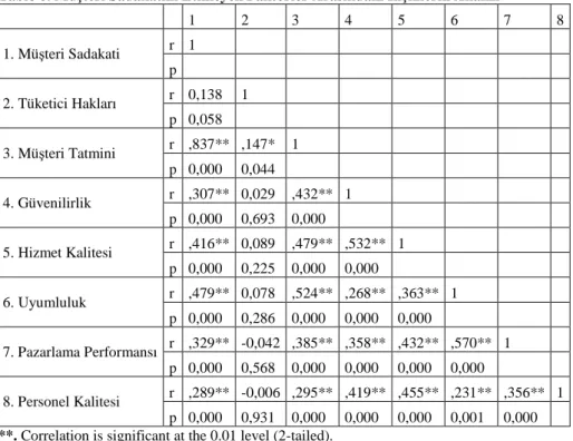 Tablo 8. Müşteri Sadakatini Etkileyen Faktörler Arasındaki İlişkilerin Analizi 