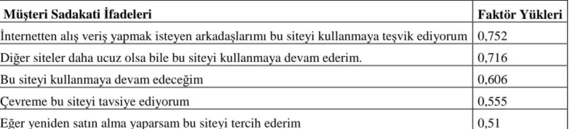 Tablo 5. Müşteri Sadakati Faktör Analizi Sonuçları 