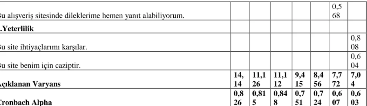 Tablo  9’da  katılımcıların  demografik  özelliklerine  göre  müşteri  sadakatini  etkileyen  faktörlere  yönelik  algılarında  farklılık olup olmadığını belirlemek amacıyla yapılan t-testi ve Anova testi sonuçları gösterilmektedir