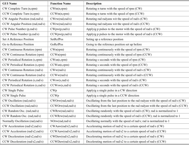 Table 1. Names of the built-in functions and descriptions 