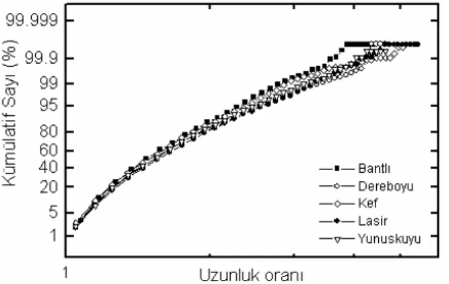 Şekil 10. Çeneli kırıcıda ufalanmış kromit cevherlerinin uzunluk oranı   değerlerinin kümülatif dağılımı 