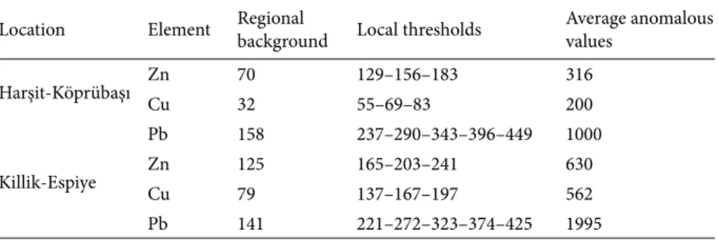 Table 2. Regional background, local thresholds, and anomaly values for the elements of interest 