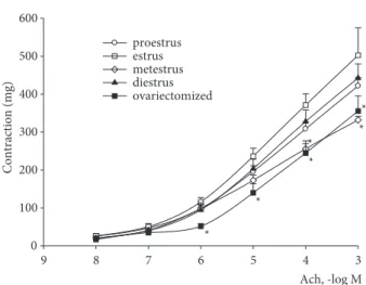 Figure 1. Cumulative contraction response to acetylcholine in tracheal smooth muscle from different phases of rat estrous cycle: proestrus (n = 8), estrus (n = 8), metestrus (n = 7), diestrus (n = 8), and ovariectomized (n = 8)