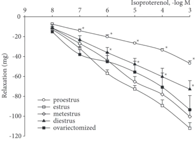 Figure 2. Cumulative relaxation response to isoproterenol in tracheal smooth muscle precontracted with acetylcholine (10 –5 M) from different phases of rat estrous cycle: proestrus (n = 8), estrus (n = 8), metestrus (n = 7), diestrus (n = 8), and ovariecto