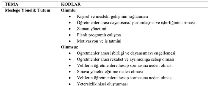 Tablo  3’de  görüldüğü  üzere  mesleğe  yönelik  tutum  teması  anlam  olarak  birbiriyle  çelişen  kodlar  içermektedir