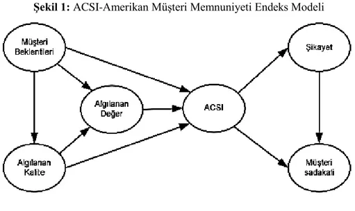 Şekil  1’de  verilen  ACSI  modeli,  ürün/hizmet  kalitesini  ve  müşteri  memnuniyetini  anket  yöntemi  ile  ölçülebilecek  bir  yapıda  şekillendirilmiştir