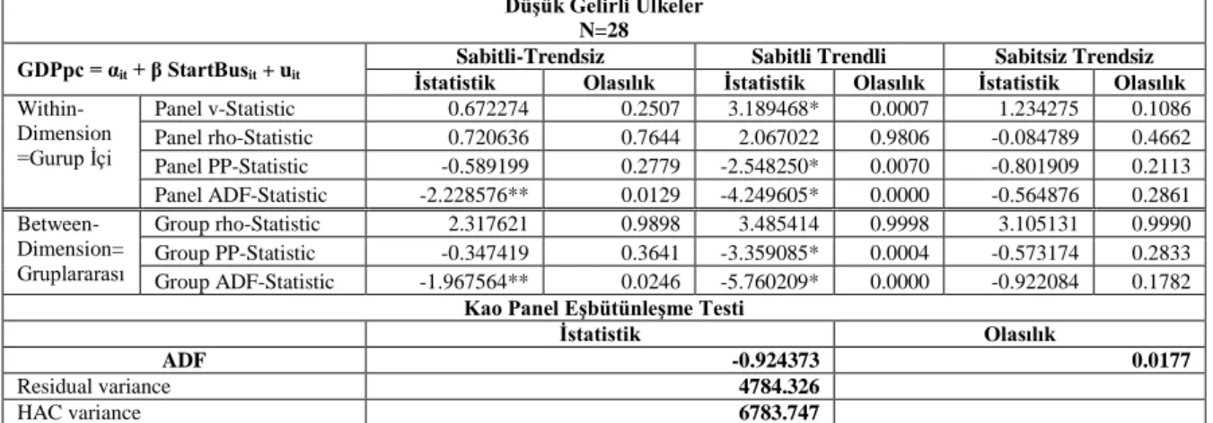 Tablo 3: Düşük Gelir Grubundaki Ülkeler Paneli İçin Pedroni ve Kao Panel Eş Bütünleşme Analizleri 