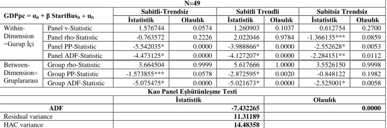 Tablo 9: Üst-Orta Gelirli Ülkeler Paneli İçin Pedroni ve Kao Panel Eş Bütünleşme Analizleri 