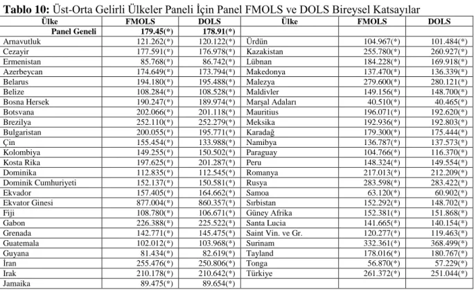 Tablo 10: Üst-Orta Gelirli Ülkeler Paneli İçin Panel FMOLS ve DOLS Bireysel Katsayılar 