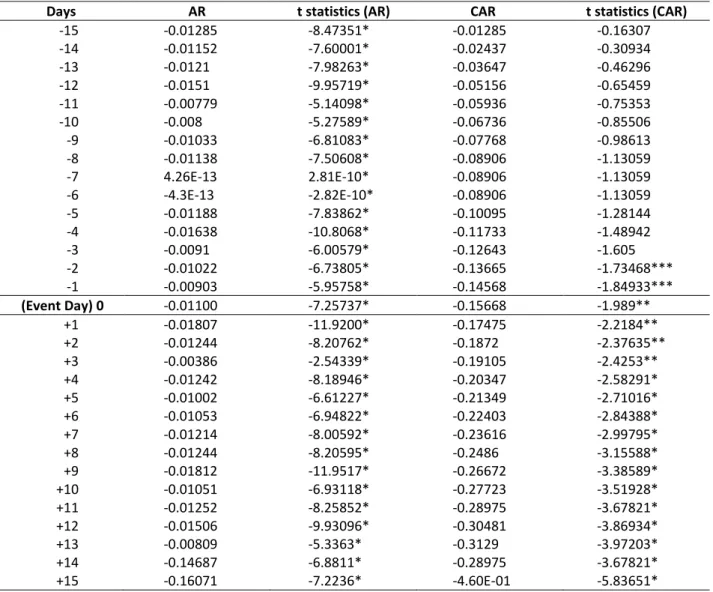 Table 1. AR and CAR Calculations for the Effect of the Inclusion of Companies in Participation Index on Stock 