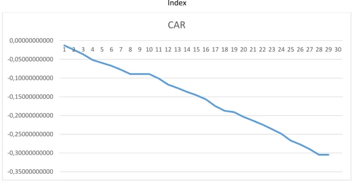 Table 1 shows the abnormal return and cumulative abnormal return values before (-15 days) and  after (+15 days) the inclusion of companies in Participation 30 Index