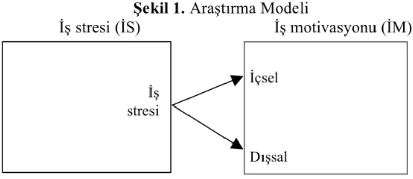 Şekil 1. Araştırma Modeli 