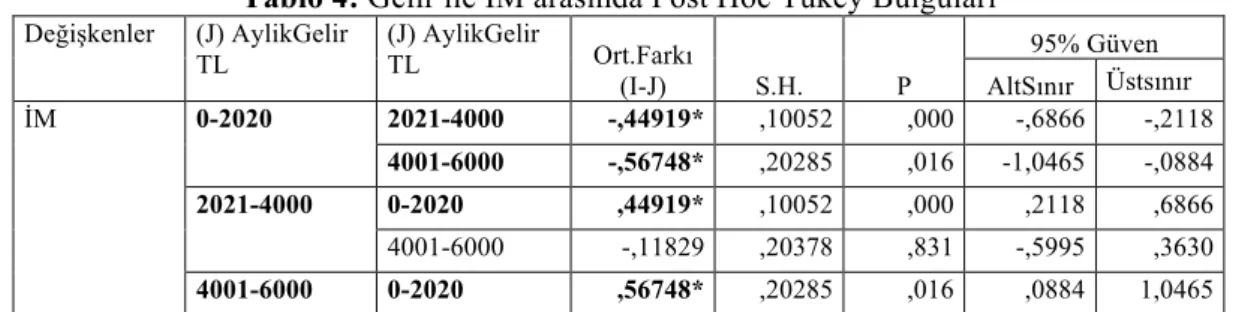 Tablo 4: Gelir ile İM arasında Post Hoc Tukey Bulguları  Değişkenler 