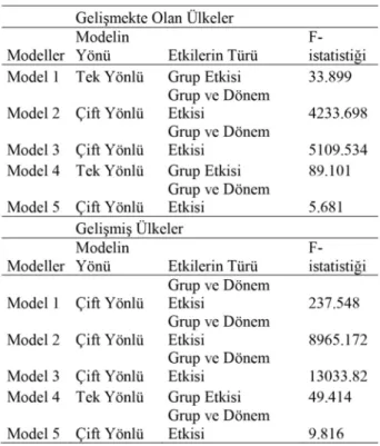 Tablo 4: Panel Model Seçim Sonuçları