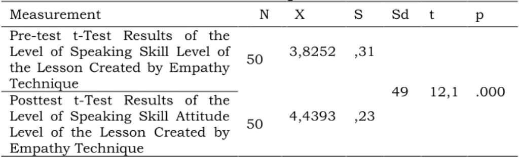 Table 1: t-Test Results Of Pretest-Posttest Of The Level Of  Speaking Skill Attitude Of The Course Created By The Empathy 