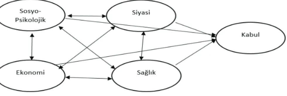 Şekil 1: Araştırma Hipotezlerine İlişkin Model