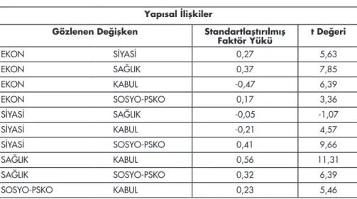 Tablo 11: Modele Ait Yapısal İlişkiler