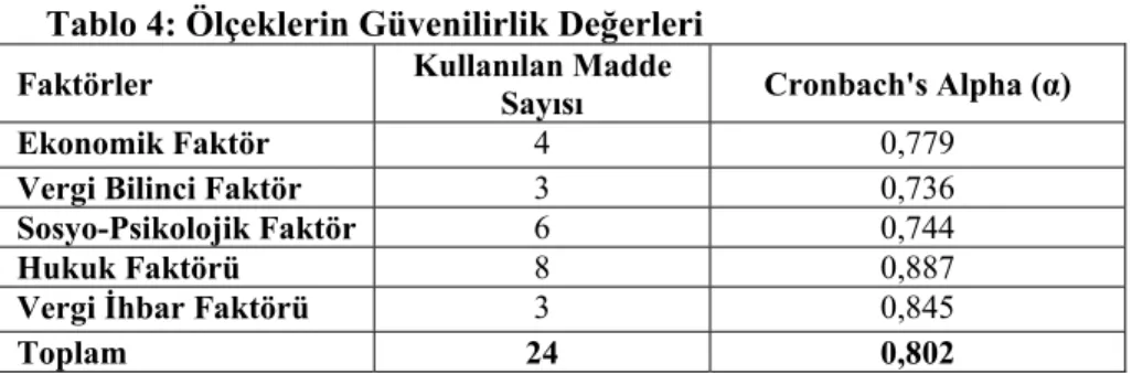 Tablo 4: Ölçeklerin Güvenilirlik Değerleri  