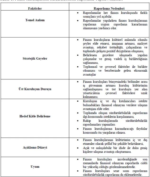 Tablo 1: Finans Kuruluşlarının Sürdürülebilirlik Raporlama Yapma Nedenleri   