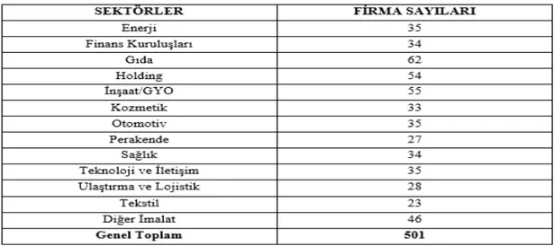 Tablo 2: Türkiye’de Sürdürülebilirlik ve Kurumsal Sosyal Sorumluluk Uygulamaları Sektörlere  Göre Dağılımı 