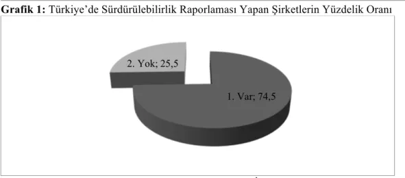 Grafik 1: Türkiye’de Sürdürülebilirlik Raporlaması Yapan Şirketlerin Yüzdelik Oranı 