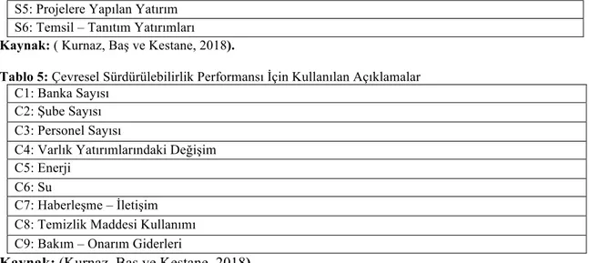 Tablo 4: Sosyal Sürdürülebilirlik Performansı İçin Kullanılan Açıklamalar 