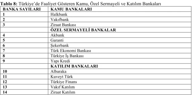 Tablo 8: Türkiye’de Faaliyet Gösteren Kamu, Özel Sermayeli ve Katılım Bankaları 